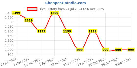 tatacliq.com Cantabil Blue Cotton Regular Fit Jeans cantabil Price History Graph from 24 Jul 2024 to 6 Dec 2025