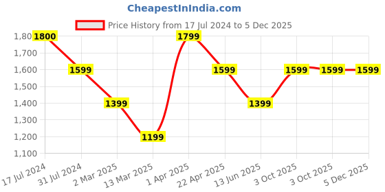 tatacliq.com Cantabil Blue Cotton Regular Fit Jeans cantabil Price History Graph from 17 Jul 2024 to 5 Dec 2025
