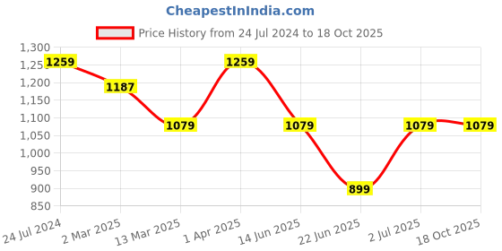 tatacliq.com Cantabil Blue Cotton Regular Fit Jeans cantabil Price History Graph from 24 Jul 2024 to 17 Oct 2025