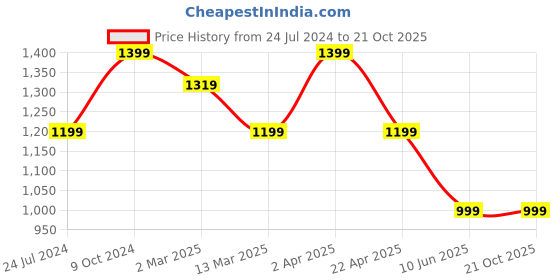 tatacliq.com Cantabil Blue Cotton Regular Fit Jeans cantabil Price History Graph from 24 Jul 2024 to 20 Oct 2025