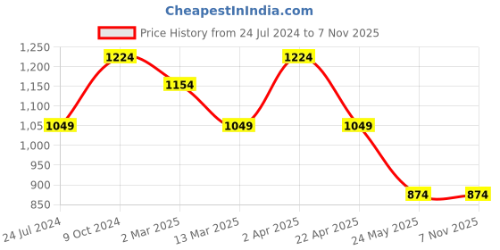 tatacliq.com Cantabil Blue Cotton Regular Fit Jeans cantabil Price History Graph from 24 Jul 2024 to 6 Nov 2025