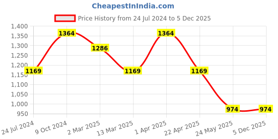 tatacliq.com Cantabil Blue Cotton Regular Fit Jeans cantabil Price History Graph from 24 Jul 2024 to 3 Dec 2025