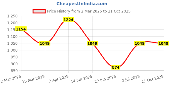 tatacliq.com Cantabil Blue Cotton Regular Fit Jeans cantabil Price History Graph from 2 Mar 2025 to 21 Oct 2025