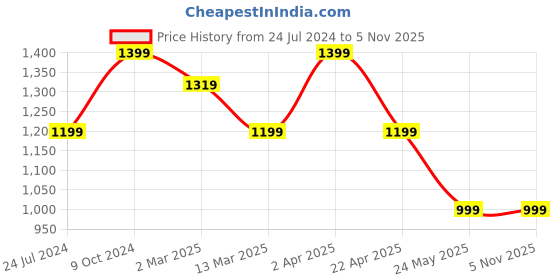 tatacliq.com Cantabil Blue Cotton Regular Fit Jeans cantabil Price History Graph from 24 Jul 2024 to 4 Nov 2025