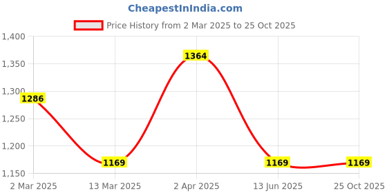 tatacliq.com Cantabil Blue Cotton Regular Fit Jeans cantabil Price History Graph from 2 Mar 2025 to 25 Oct 2025