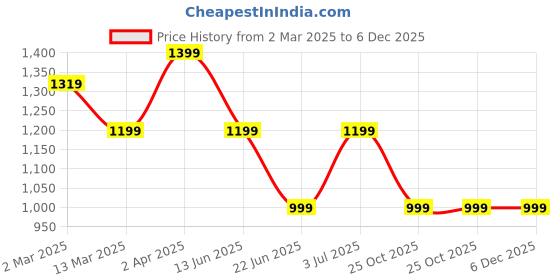 tatacliq.com Cantabil Blue Cotton Regular Fit Jeans cantabil Price History Graph from 2 Mar 2025 to 5 Dec 2025