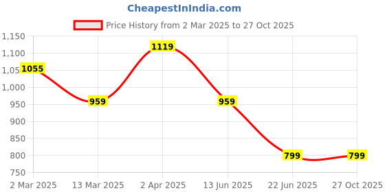 tatacliq.com Cantabil Blue Cotton Regular Fit Jeans cantabil Price History Graph from 2 Mar 2025 to 27 Oct 2025