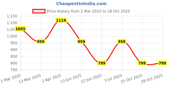 tatacliq.com Cantabil Blue Cotton Regular Fit Jeans cantabil Price History Graph from 2 Mar 2025 to 27 Oct 2025