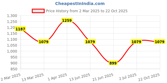 tatacliq.com Cantabil Blue Cotton Regular Fit Jeans cantabil Price History Graph from 2 Mar 2025 to 21 Oct 2025