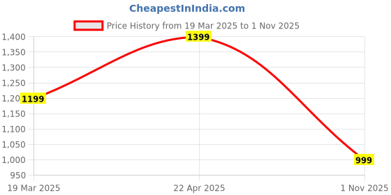 tatacliq.com Cantabil Blue Cotton Regular Fit Jeans cantabil Price History Graph from 19 Mar 2025 to 1 Nov 2025