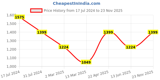 tatacliq.com Cantabil Blue Cotton Regular Fit Jeans cantabil Price History Graph from 17 Jul 2024 to 23 Nov 2025