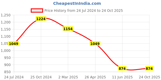 tatacliq.com Cantabil Blue Cotton Regular Fit Jeans cantabil Price History Graph from 24 Jul 2024 to 22 Oct 2025