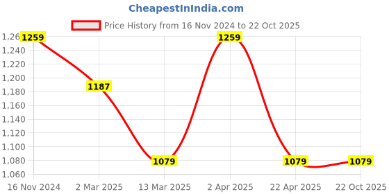tatacliq.com Cantabil Blue Cotton Regular Fit Jeans cantabil Price History Graph from 16 Nov 2024 to 21 Oct 2025