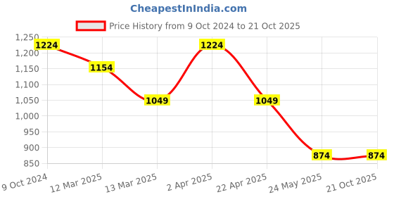 tatacliq.com Cantabil Blue Cotton Regular Fit Jeans cantabil Price History Graph from 9 Oct 2024 to 20 Oct 2025