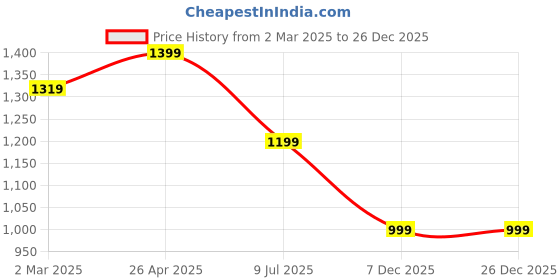 tatacliq.com Cantabil Blue Cotton Regular Fit Jeans cantabil Price History Graph from 2 Mar 2025 to 26 Dec 2025