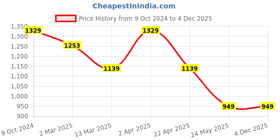 tatacliq.com Cantabil Blue Cotton Regular Fit Jeans cantabil Price History Graph from 9 Oct 2024 to 4 Dec 2025