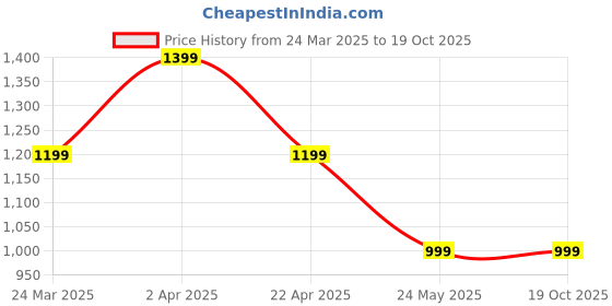 tatacliq.com Cantabil Blue Cotton Regular Fit Jeans cantabil Price History Graph from 24 Mar 2025 to 17 Oct 2025