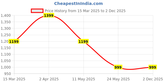 tatacliq.com Cantabil Blue Cotton Regular Fit Jeans cantabil Price History Graph from 15 Mar 2025 to 1 Dec 2025