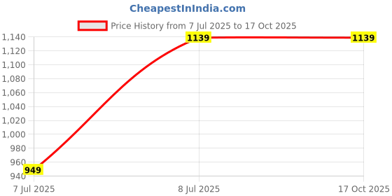 tatacliq.com Cantabil Blue Cotton Regular Fit Jeans cantabil Price History Graph from 7 Jul 2025 to 15 Oct 2025