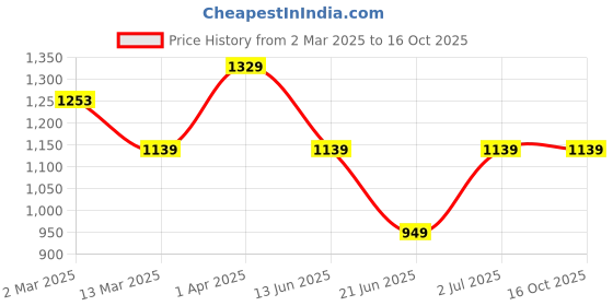 tatacliq.com Cantabil Blue Cotton Regular Fit Jeans cantabil Price History Graph from 2 Mar 2025 to 16 Oct 2025