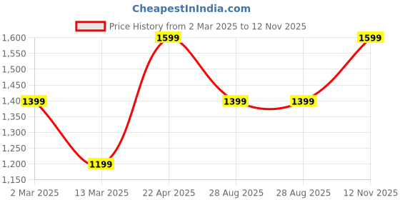tatacliq.com Cantabil Blue Cotton Regular Fit Jeans cantabil Price History Graph from 2 Mar 2025 to 12 Nov 2025