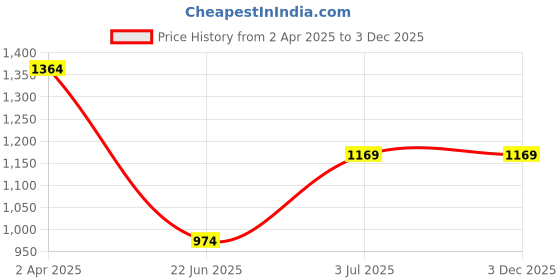 tatacliq.com Cantabil Blue Cotton Regular Fit Jeans cantabil Price History Graph from 2 Apr 2025 to 2 Dec 2025