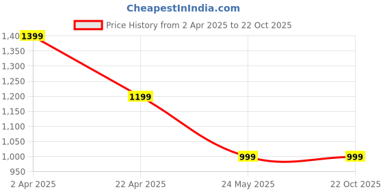 tatacliq.com Cantabil Blue Cotton Regular Fit Jeans cantabil Price History Graph from 2 Apr 2025 to 22 Oct 2025
