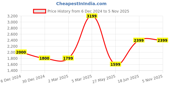 tatacliq.com Cantabil Blue Cotton Regular Fit Print Kurti Plazo Set cantabil Price History Graph from 6 Dec 2024 to 4 Nov 2025