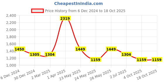 tatacliq.com Cantabil Blue Cotton Regular Fit Printed Shirt cantabil Price History Graph from 6 Dec 2024 to 18 Oct 2025