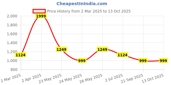 tatacliq.com Cantabil Blue Cotton Regular Fit Printed Shirt cantabil Price History Graph from 2 Mar 2025 to 13 Oct 2025