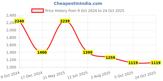 tatacliq.com Cantabil Blue Cotton Regular Fit Self Formal Shirt cantabil Price History Graph from 9 Oct 2024 to 23 Oct 2025