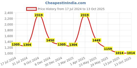 tatacliq.com Cantabil Blue Cotton Regular Fit Self Pattern Shirt cantabil Price History Graph from 17 Jul 2024 to 13 Oct 2025