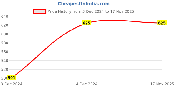 tatacliq.com Cantabil Blue Cotton Regular Fit Self Pattern Shirt cantabil Price History Graph from 3 Dec 2024 to 17 Nov 2025