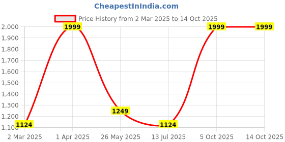 tatacliq.com Cantabil Blue Cotton Regular Fit Self Pattern Shirt cantabil Price History Graph from 2 Mar 2025 to 13 Oct 2025