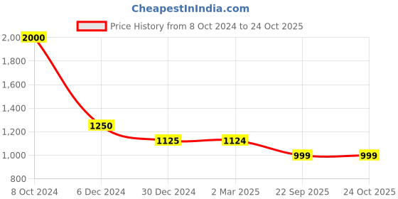 tatacliq.com Cantabil Blue Cotton Regular Fit Solid Casual Shirt cantabil Price History Graph from 8 Oct 2024 to 22 Sep 2025