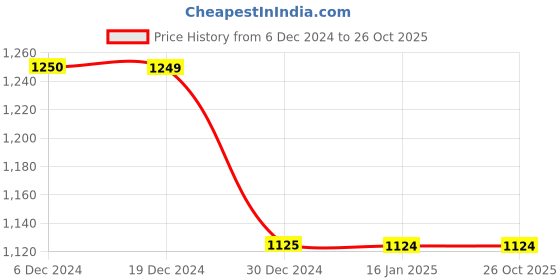 tatacliq.com Cantabil Blue Cotton Regular fit Solid Shirts cantabil Price History Graph from 6 Dec 2024 to 26 Oct 2025