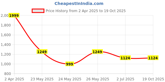 tatacliq.com Cantabil Blue Cotton Regular fit Solid Shirts cantabil Price History Graph from 2 Apr 2025 to 18 Oct 2025