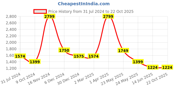 tatacliq.com Cantabil Blue Cotton Skinny Fit Mid Rise Jeans cantabil Price History Graph from 31 Jul 2024 to 22 Oct 2025