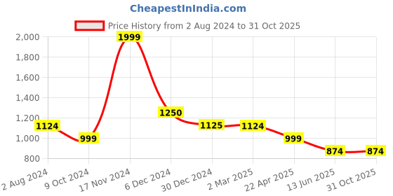 tatacliq.com Cantabil Blue Denim Jeggings cantabil Price History Graph from 2 Aug 2024 to 31 Oct 2025