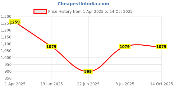 tatacliq.com Cantabil Blue Denim Regular Fit Solid Jeans cantabil Price History Graph from 1 Apr 2025 to 14 Oct 2025