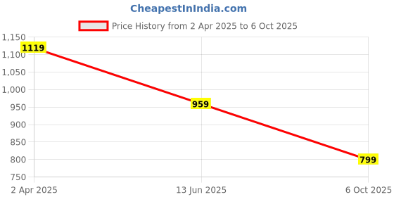 tatacliq.com Cantabil Blue Denim Regular Fit Solid Jeans cantabil Price History Graph from 2 Apr 2025 to 6 Oct 2025