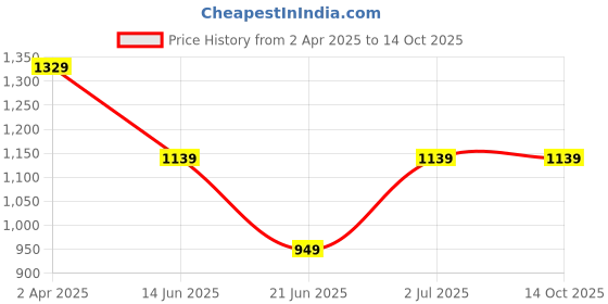 tatacliq.com Cantabil Blue Denim Regular Fit Solid Jeans cantabil Price History Graph from 2 Apr 2025 to 14 Oct 2025