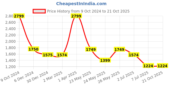 tatacliq.com Cantabil Blue Denim Skinny Fit Mid Rise Stretchable Jeans cantabil Price History Graph from 9 Oct 2024 to 20 Oct 2025