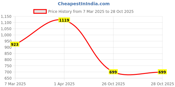 tatacliq.com Cantabil Blue Fleece Graphic Print Sweatshirt cantabil Price History Graph from 7 Mar 2025 to 27 Oct 2025
