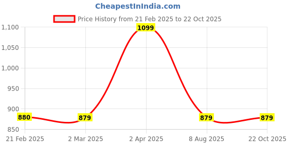 tatacliq.com Cantabil Blue Fleece Regular Fit Print Sweatshirt cantabil Price History Graph from 21 Feb 2025 to 22 Oct 2025