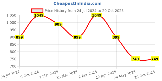 tatacliq.com Cantabil Blue Heavily Washed Jeans cantabil Price History Graph from 24 Jul 2024 to 20 Oct 2025