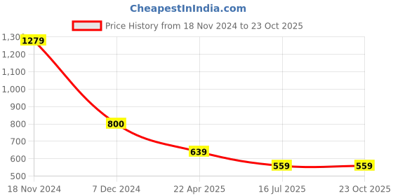 tatacliq.com Cantabil Blue Poly Cotton Regular fit T-Shirt cantabil Price History Graph from 18 Nov 2024 to 22 Oct 2025