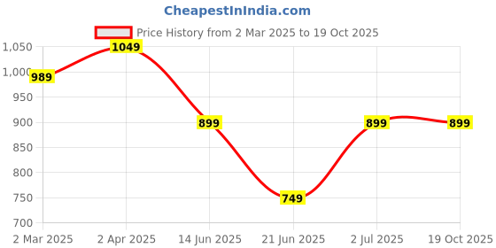 tatacliq.com Cantabil Blue Printed Anarkali Kurti cantabil Price History Graph from 2 Mar 2025 to 19 Oct 2025