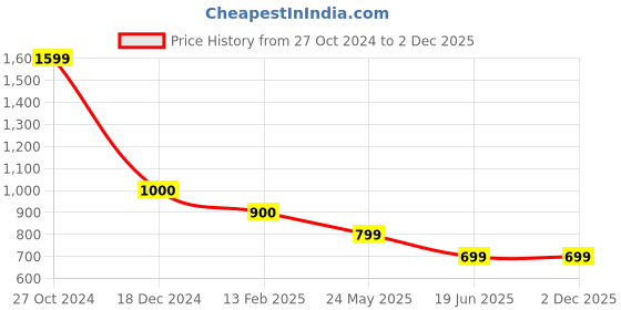 tatacliq.com Cantabil Blue Regular Fit Cargo Shorts cantabil Price History Graph from 27 Oct 2024 to 1 Dec 2025