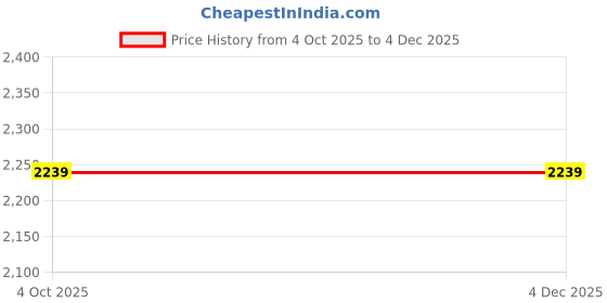 tatacliq.com Cantabil Blue Regular Fit Checks Casual Shirt cantabil Price History Graph from 4 Oct 2025 to 4 Dec 2025